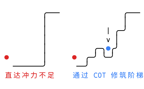 语义壁垒示意图